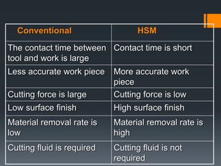 Conventional HSM
The contact time between
tool and work is large
Contact time is short
Less accurate work piece More accurate work
piece
Cutting force is large Cutting force is low
Poor surface finish Good surface finish
Material removal rate is
low
Material removal rate is
high
Cutting fluid is required Cutting fluid is not
required
 