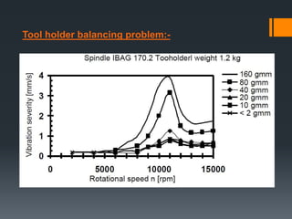 Tool holder balancing problem:-
 