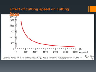 Effect of cutting speed on cutting
force
 