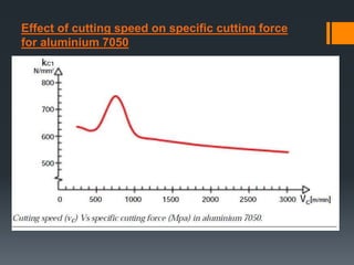 Effect of cutting speed on specific cutting force
for aluminium 7050
 