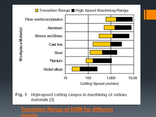 Transition Range of HSM for different
 
