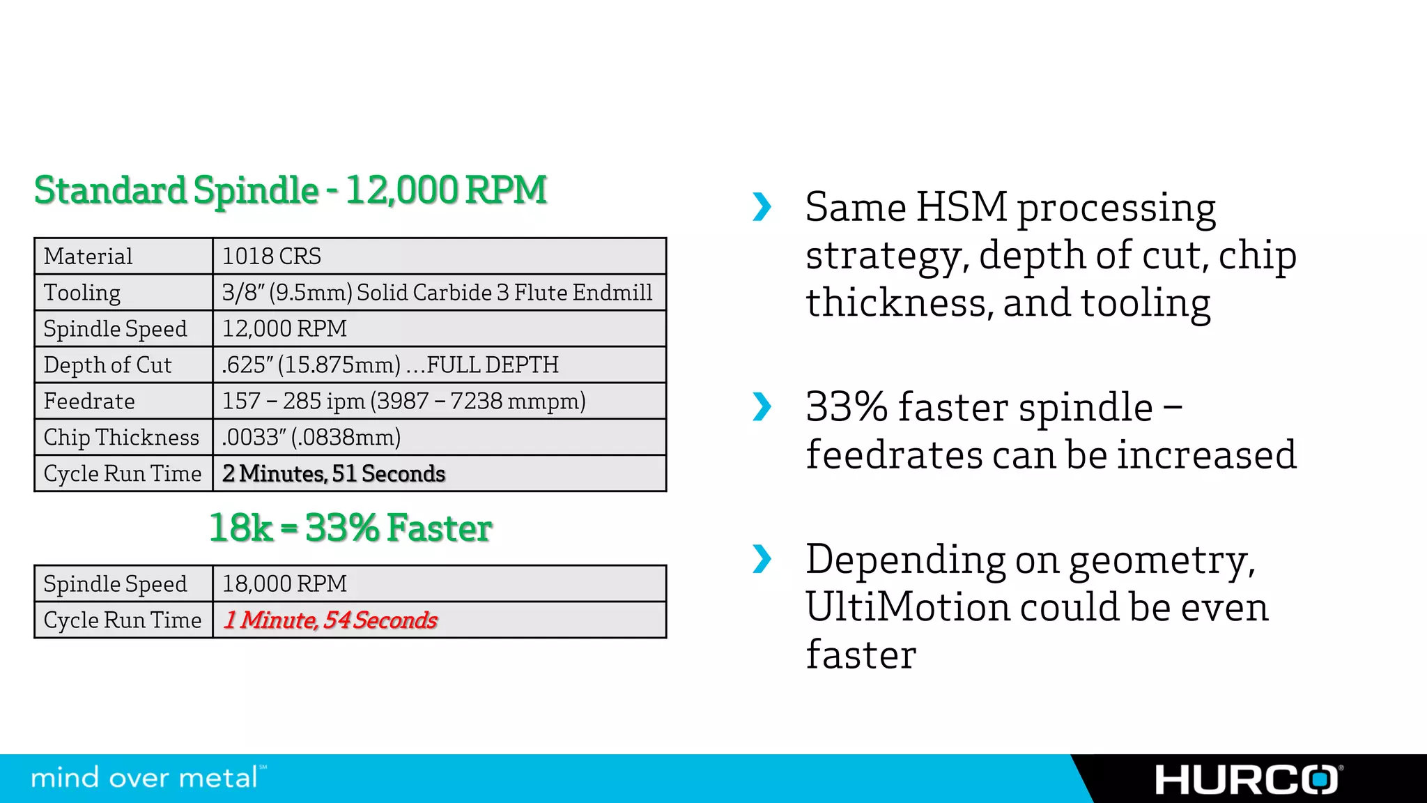 Standard Spindle - 12,000 RPM
                                                               Same HSM processing
Material         1018 CRS                                       strategy, depth of cut, chip
Tooling          3/8” (9.5mm) Solid Carbide 3 Flute Endmill
                                                                thickness, and tooling
Spindle Speed    12,000 RPM
Depth of Cut     .625” (15.875mm) …FULL DEPTH
Feedrate         157 – 285 ipm (3987 – 7238 mmpm)
                                                               33% faster spindle –
Chip Thickness   .0033” (.0838mm)
Cycle Run Time 2 Minutes, 51 Seconds
                                                                feedrates can be increased
                 18k = 33% Faster
Spindle Speed    18,000 RPM
                                                               Depending on geometry,
Cycle Run Time 1 Minute, 54 Seconds                             UltiMotion could be even
                                                                faster
 