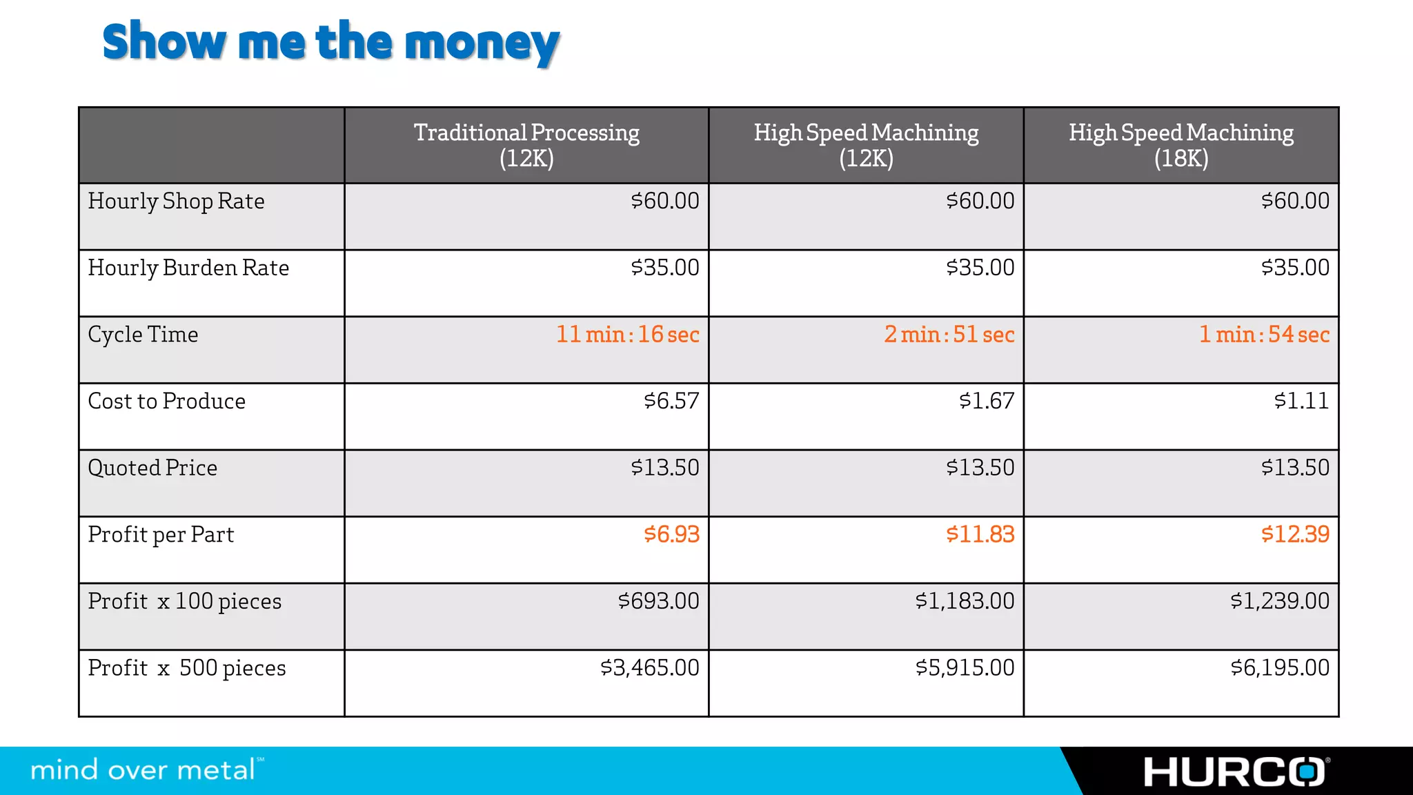 Show me the money
                      Traditional Processing           High Speed Machining        High Speed Machining
                              (12K)                            (12K)                       (18K)
Hourly Shop Rate                           $60.00                       $60.00                      $60.00


Hourly Burden Rate                         $35.00                       $35.00                      $35.00


Cycle Time                         11 min : 16 sec                2 min : 51 sec              1 min : 54 sec


Cost to Produce                                $6.57                     $1.67                       $1.11


Quoted Price                               $13.50                       $13.50                      $13.50


Profit per Part                                $6.93                    $11.83                      $12.39


Profit x 100 pieces                      $693.00                     $1,183.00                   $1,239.00


Profit x 500 pieces                     $3,465.00                    $5,915.00                   $6,195.00
 
