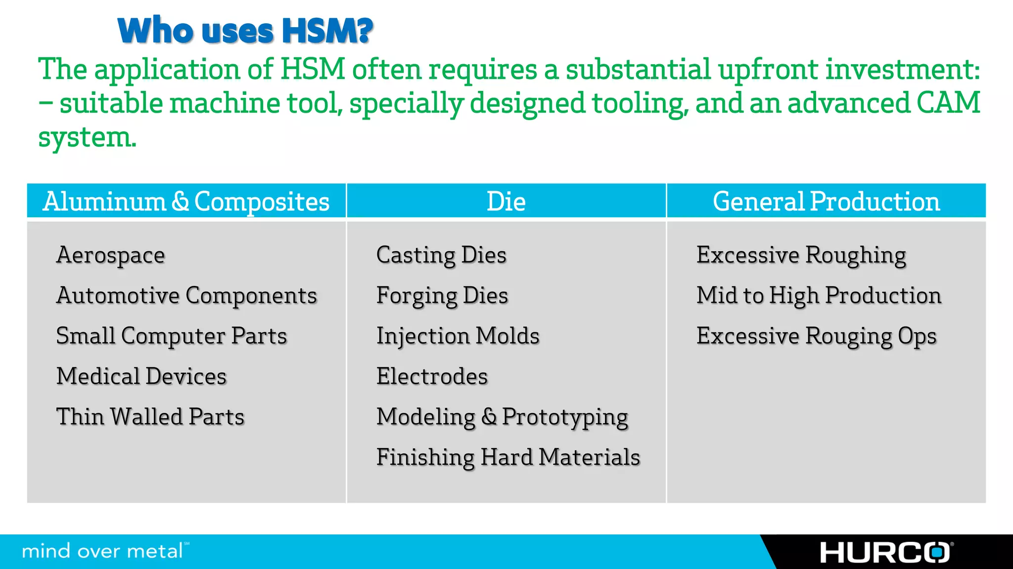 Who uses HSM?
The application of HSM often requires a substantial upfront investment:
– suitable machine tool, specially designed tooling, and an advanced CAM
system.

Aluminum & Composites              Die               General Production

 Aerospace               Casting Dies               Excessive Roughing
 Automotive Components   Forging Dies               Mid to High Production
 Small Computer Parts    Injection Molds            Excessive Rouging Ops
 Medical Devices         Electrodes
 Thin Walled Parts       Modeling & Prototyping
                         Finishing Hard Materials
 