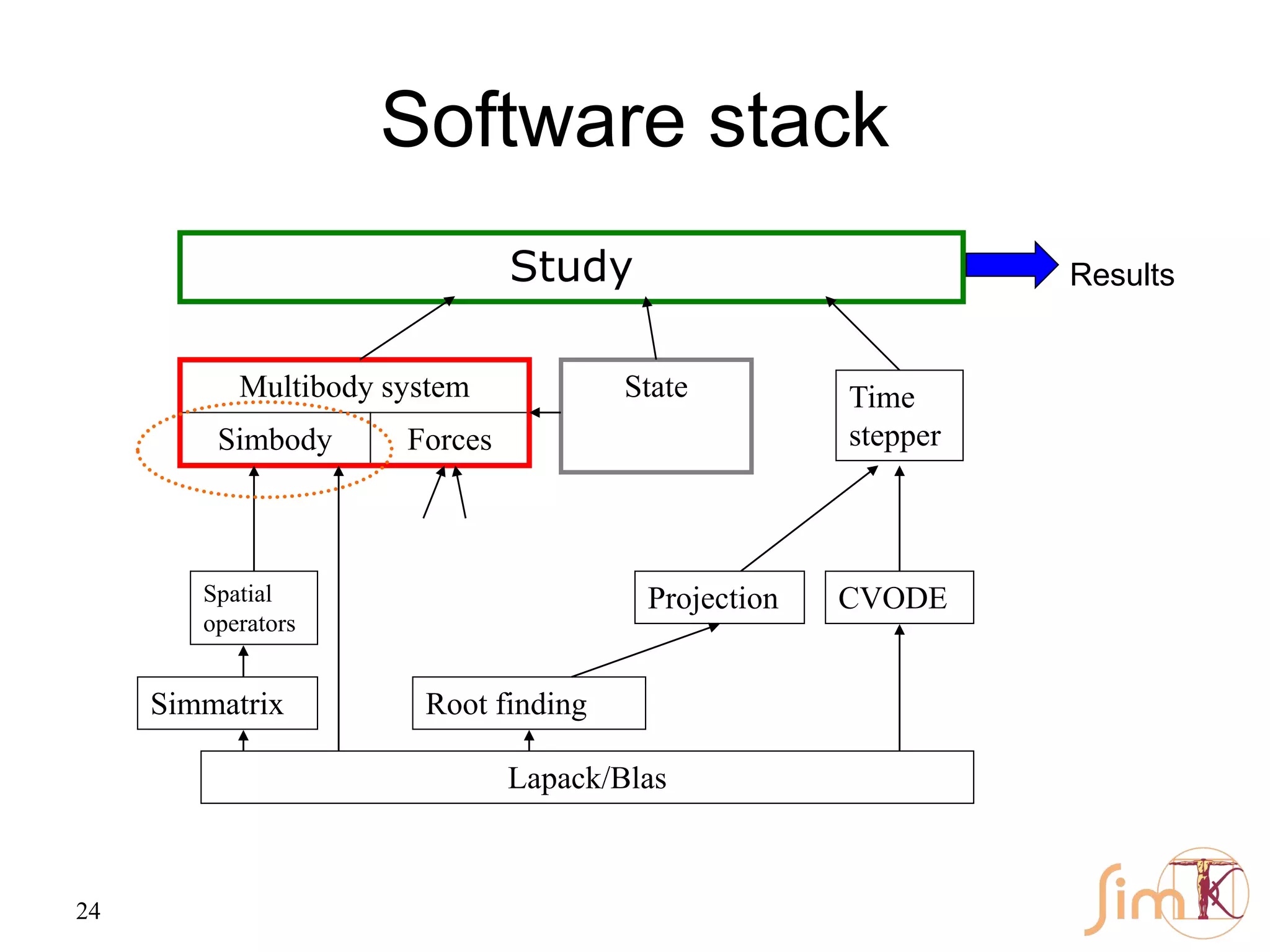 24
Software stack
Lapack/Blas
Simmatrix
Simbody Forces
CVODE
Root finding
Spatial
operators
State
Multibody system Time
stepper
Projection
Study Results
 