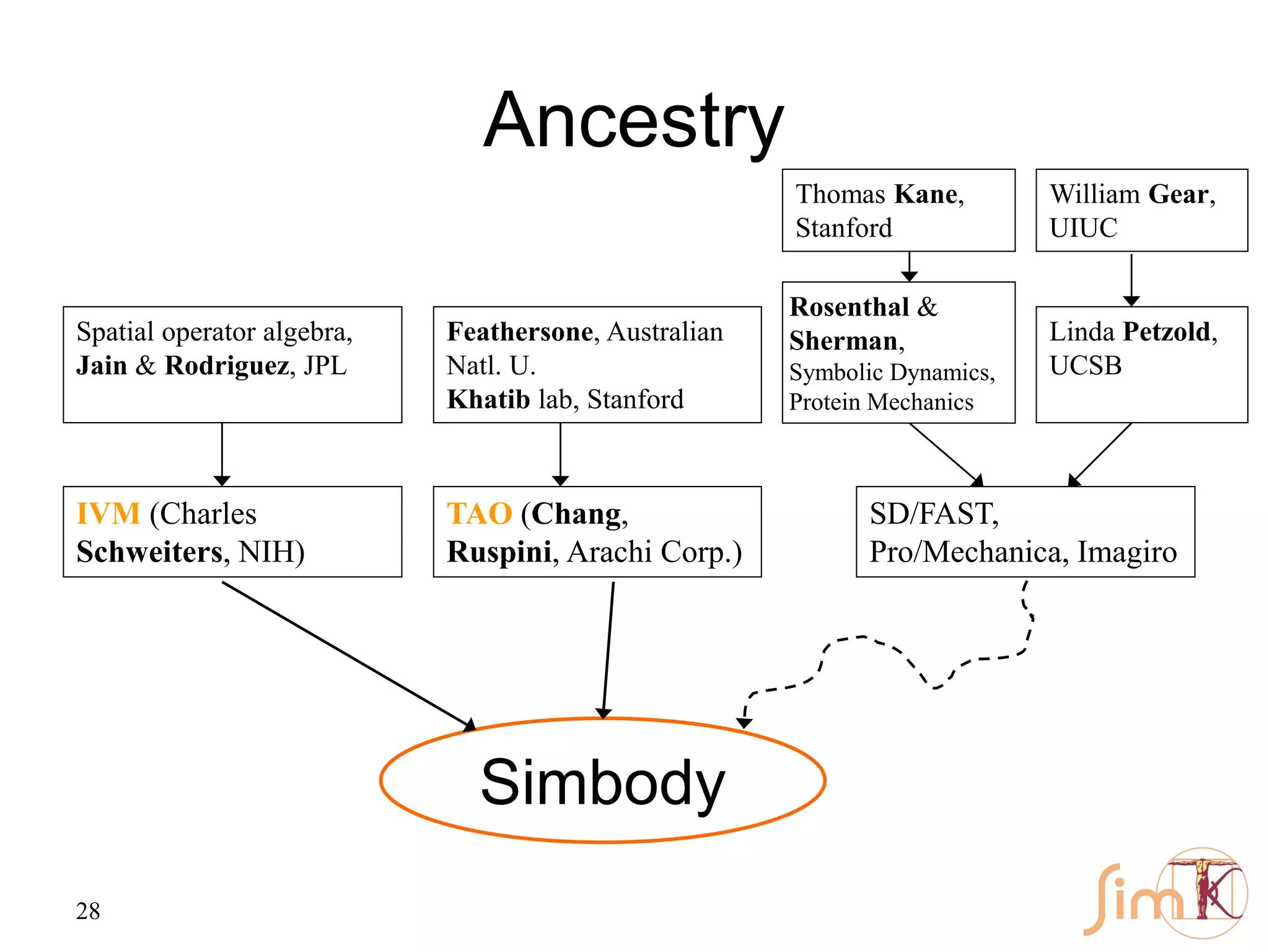 28
Ancestry
IVM (Charles
Schweiters, NIH)
TAO (Chang,
Ruspini, Arachi Corp.)
Simbody
Spatial operator algebra,
Jain & Rodriguez, JPL
Feathersone, Australian
Natl. U.
Khatib lab, Stanford
Rosenthal &
Sherman,
Symbolic Dynamics,
Protein Mechanics
Linda Petzold,
UCSB
SD/FAST,
Pro/Mechanica, Imagiro
Thomas Kane,
Stanford
William Gear,
UIUC
 