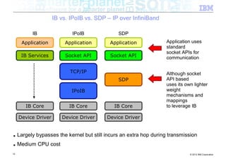 IB vs. IPoIB vs. SDP – IP over InfiniBand

           IB               IPoIB               SDP
      Application        Application        Application             Application uses
                                                                    standard
                                                                    socket APIs for
      IB Services        Socket API         Socket API              communication

                           TCP/IP                                   Although socket
                                                SDP                 API based
                                                                    uses its own lighter
                            IPoIB                                   weight
                                                                    mechanisms and
                                                                    mappings
        IB Core            IB Core            IB Core               to leverage IB

     Device Driver      Device Driver      Device Driver


■    Largely bypasses the kernel but still incurs an extra hop during transmission
■    Medium CPU cost
14                                                                             © 2012 IBM Corporation
 
