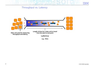 Throughput vs. Latency




                                    Length of time for a data unit to travel
     Data unit used for measuring        from the start to end point
       throughput and latency
                                                 Latency
                                                  e.g., 10ms




21                                                                             © 2012 IBM Corporation
 