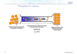 Throughput vs. Latency




                                    Length of time for a data unit to travel
     Data unit used for measuring        from the start to end point           Numbers of data units
       throughput and latency                                                   that arrive per time
                                                 Latency                           measurement
                                                  e.g., 10ms




22                                                                                                     © 2012 IBM Corporation
 