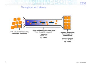 Throughput vs. Latency




                                    Length of time for a data unit to travel
     Data unit used for measuring        from the start to end point           Numbers of data units
       throughput and latency                                                   that arrive per time
                                                 Latency                           measurement
                                                  e.g., 10ms
                                                                                Throughput
                                                                                   e.g., 10Gb/s




23                                                                                                     © 2012 IBM Corporation
 