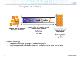 Throughput vs. Latency




                                       Length of time for a data unit to travel
        Data unit used for measuring        from the start to end point           Numbers of data units
          throughput and latency                                                   that arrive per time
                                                    Latency                           measurement
                                                     e.g., 10ms
                                                                                   Throughput
                                                                                      e.g., 10Gb/s



■    Shower analogy
      – Diameter of the pipe gives you water throughput
      – Length determines the time it takes for a drop to travel from end to end




24                                                                                                        © 2012 IBM Corporation
 