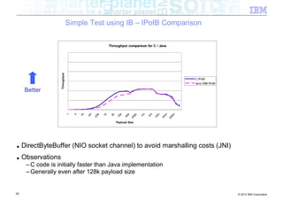 Simple Test using IB – IPoIB Comparison

                                                             Throughput comparison for C / Java



                    Throughput




                                                                                                             C IPoIB
                                                                                                             Java DBB IPoIB

      Better




                                                                                   1m

                                                                                        4m




                                                                                                        6m
                                                                                                   m
                                                                                              m
                                                        1k

                                                             4k
                                         16

                                              64
                                 1

                                     4




                                                                    k

                                                                         k
                                                    6




                                                                              6k
                                                                  16

                                                                        64
                                                   25




                                                                                             16

                                                                                                  64
                                                                             25




                                                                                                       25
                                                                  Payload Size




■    DirectByteBuffer (NIO socket channel) to avoid marshalling costs (JNI)
■    Observations
      – C code is initially faster than Java implementation
      – Generally even after 128k payload size


28                                                                                                                            © 2012 IBM Corporation
 