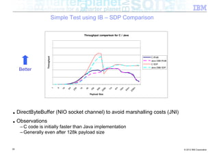 Simple Test using IB – SDP Comparison

                                                             Throughput comparison for C / Java



                    Throughput



                                                                                                             C IPoIB
                                                                                                             Java DBB IPoIB
                                                                                                             C SDP
                                                                                                             Java DBB SDP
      Better




                                                                                   1m

                                                                                        4m




                                                                                                        6m
                                                                                                   m
                                                                                              m
                                                        1k

                                                             4k
                                         16

                                              64
                                 1

                                     4




                                                                    k

                                                                         k
                                                    6




                                                                              6k
                                                                  16

                                                                        64
                                                   25




                                                                                             16

                                                                                                  64
                                                                             25




                                                                                                       25
                                                                  Payload Size




■    DirectByteBuffer (NIO socket channel) to avoid marshalling costs (JNI)
■    Observations
      – C code is initially faster than Java implementation
      – Generally even after 128k payload size


29                                                                                                                            © 2012 IBM Corporation
 