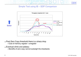 Simple Test using IB – SDP Comparison

                                                             Throughput comparison for C / Java




                    Throughput


                                                                                                             C IPoIB
                                                                                                             Java DBB IPoIB
                                                                                                             C SDP
                                                                                                             Java DBB SDP
      Better




                                                                                   1m

                                                                                        4m




                                                                                                        6m
                                                                                                   m
                                                                                              m
                                                        1k

                                                             4k
                                         16

                                              64
                                 1

                                     4




                                                                    k

                                                                         k
                                                    6




                                                                              6k
                                                                  16

                                                                        64
                                                   25




                                                                                             16

                                                                                                  64
                                                                             25




                                                                                                       25
                                                                  Payload Size




■    Post Zero Copy threshold there is a sharp drop
      – Cost of memory register / unregister
■    Eventual climb and plateau
      – Benefits of zero copy cannot outweigh the drawbacks


49                                                                                                                            © 2012 IBM Corporation
 