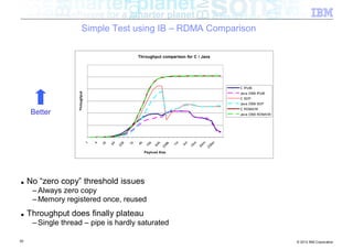 Simple Test using IB – RDMA Comparison

                                                             Throughput comparison for C / Java




                                                                                                             C IPoIB
                    Throughput


                                                                                                             Java DBB IPoIB
                                                                                                             C SDP
                                                                                                             Java DBB SDP
                                                                                                             C RDMA/W
      Better                                                                                                 Java DBB RDMA/W




                                                                                   1m

                                                                                        4m


                                                                                              m

                                                                                                   m

                                                                                                        6m
                                                                    k

                                                                         k
                                                        1k

                                                             4k
                                 1

                                     4




                                                    6
                                         16

                                              64




                                                                              6k
                                                                  16

                                                                        64
                                                   25




                                                                                             16

                                                                                                  64
                                                                             25




                                                                                                       25
                                                                  Payload Size




■    No “zero copy” threshold issues
      – Always zero copy
      – Memory registered once, reused
■    Throughput does finally plateau
      – Single thread – pipe is hardly saturated

50                                                                                                                             © 2012 IBM Corporation
 