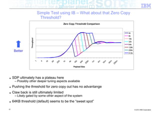 Simple Test using IB – What about that Zero Copy
                                      Threshold?
                                                          Zero Copy Threshold Comparison



                                                                                                                         4k
                                                                                                                         8k
                   Throughput


                                                                                                                         16k
                                                                                                                         32k
                                                                                                                         64k
                                                                                                                         128k

      Better                                                                                                             256k
                                                                                                                         512k




                                                                                                      m

                                                                                                             m
                                                                                    k




                                                                                                                    6m
                                                                       k




                                                                                         1m

                                                                                              4m
                                                      6
                                         16




                                                                              k
                                              64
                                1

                                     4




                                                          1k

                                                               4k




                                                                                     6
                                                                    16

                                                                           64
                                                   25




                                                                                                          64
                                                                                                   16
                                                                                  25




                                                                                                                 25
                                                                    Payload Size




■    SDP ultimately has a plateau here
      – Possibly other deeper tuning aspects available
■    Pushing the threshold for zero copy out has no advantange
■    Claw back is still ultimately limited
      – Likely gated by some other aspect of the system
■    64KB threshold (default) seems to be the “sweet spot”

51                                                                                                                              © 2012 IBM Corporation
 