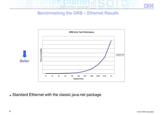 Benchmarking the ORB – Ethernet Results



                                                            ORB Echo Test Performance



                     Time to Complete




                                                                                                                  ETH



         Better



                                        1k   2k   4k   8k    16k       32k        64k   128k   256k   512k   1m
                                                                   Payload Size




■    Standard Ethernet with the classic java.net package



55                                                                                                                      © 2012 IBM Corporation
 