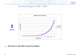 Benchmarking the ORB – SDP



                                                            ORB Echo Test Performance



                     Time to Complete




                                                                                                                  ETH
                                                                                                                  SDP


         Better



                                        1k   2k   4k   8k    16k       32k        64k   128k   256k   512k   1m
                                                                   Payload Size




■    …And this is with SDP (could be better)



56                                                                                                                      © 2012 IBM Corporation
 