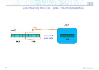 Benchmarking the ORB – ORB Transmission Buffers




                                                 ORB
                        copy
     byte[ ]



                                 write data
                                                 1KB
           1KB         1KB




63                                                             © 2012 IBM Corporation
 