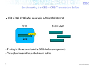 Benchmarking the ORB – ORB Transmission Buffers



     ■   3KB to 4KB ORB buffer sizes were sufficient for Ethernet


                       ORB                            Socket Layer


                              Transmit


                        4KB




■        Existing bottlenecks outside the ORB (buffer management)
■        Throughput couldn’t be pushed much further



65                                                                   © 2012 IBM Corporation
 