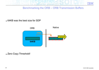 Benchmarking the ORB – ORB Transmission Buffers



■    64KB was the best size for SDP


                         ORB             Native

                                copy

                                              Transmit


                         64KB




■    Zero Copy Threshold!




66                                                              © 2012 IBM Corporation
 