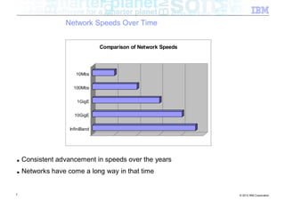 Network Speeds Over Time


                                Comparison of Network Speeds




                      10Mbs


                    100Mbs


                      1GigE


                     10GigE


                   InfiniBand




■   Consistent advancement in speeds over the years
■   Networks have come a long way in that time


7                                                              © 2012 IBM Corporation
 