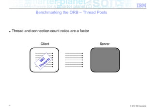 Benchmarking the ORB – Thread Pools



■    Thread and connection count ratios are a factor


                      Client                           Server



                        00 ds
                      5 a
                           e
                      T hr




77                                                              © 2012 IBM Corporation
 