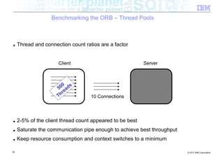 Benchmarking the ORB – Thread Pools



■    Thread and connection count ratios are a factor


                      Client                               Server



                        00 ds
                      5 a
                           e
                      T hr
                                    10 Connections




■    2-5% of the client thread count appeared to be best
■    Saturate the communication pipe enough to achieve best throughput
■    Keep resource consumption and context switches to a minimum

82                                                                       © 2012 IBM Corporation
 
