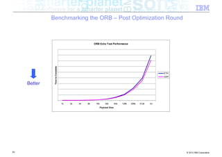 Benchmarking the ORB – Post Optimization Round



                                                      ORB Echo Test Performance



               Time to Complete




                                                                                                            ETH
                                                                                                            SDP


     Better



                                  1k   2k   4k   8k    16k       32k        64k   128k   256k   512k   1m
                                                             Payload Size




83                                                                                                                © 2012 IBM Corporation
 