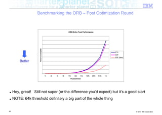 Benchmarking the ORB – Post Optimization Round



                                                             ORB Echo Test Performance



                      Time to Complete




                                                                                                          ETH
                                                                                                          SDP
                                                                                                          SDP (New)

         Better



                                         1k   2k   4k   8k   16k   32k    64k   128k   256k   512k   1m
                                                               Payload Size




■    Hey, great! Still not super (or the difference you’d expect) but it’s a good start
■    NOTE: 64k threshold definitely a big part of the whole thing


84                                                                                                                    © 2012 IBM Corporation
 