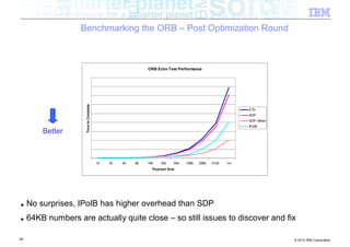 Benchmarking the ORB – Post Optimization Round



                                                            ORB Echo Test Performance



                     Time to Complete




                                                                                                         ETH
                                                                                                         SDP
                                                                                                         SDP (New)
                                                                                                         IPoIB
         Better



                                        1k   2k   4k   8k   16k   32k    64k   128k   256k   512k   1m
                                                              Payload Size




■    No surprises, IPoIB has higher overhead than SDP
■    64KB numbers are actually quite close – so still issues to discover and fix

85                                                                                                                   © 2012 IBM Corporation
 