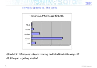 Network Speeds vs. The World


                                 Networks vs. Other Storage Bandwidth



                       1GigE


                      10GigE


                    InfiniBand


                      Core i7


                         SSD




■   Bandwidth differences between memory and InfiniBand still a ways off
■   But the gap is getting smaller!


9                                                                          © 2012 IBM Corporation
 
