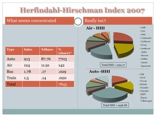 What seems concentrated Really isn’t Air - HHI Total HHI = 1436.68 Total HHI = 1251.17 Type Sales %Share %(share)^2 Auto 9...