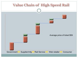 Government Web retailer Rail Service Supplier/mfg Consumer Average price of ticket $59 