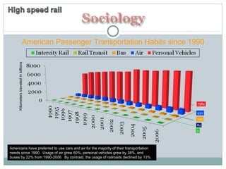 American Passenger Transportation Habits since 1990 Kilometers traveled in billions Americans have preferred to use cars a...