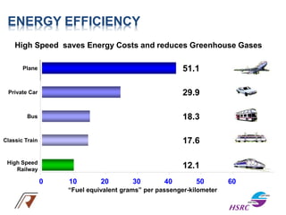 ENERGY EFFICIENCY
High Speed saves Energy Costs and reduces Greenhouse Gases
0 10 20 30 40 50 60
“Fuel equivalent grams” per passenger-kilometer
High Speed
Railway
Bus
Plane 51.1
29.9
18.3
17.6
12.1
Classic Train
Private Car
 