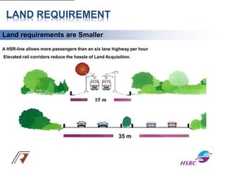 LAND REQUIREMENT
A HSR-line allows more passengers than an six lane highway per hour
Elevated rail corridors reduce the hassle of Land Acquisition.
Land requirements are Smaller
35 m
 