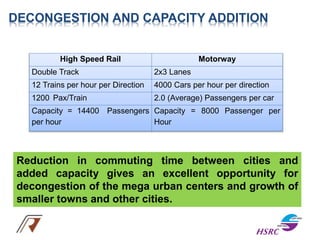 DECONGESTION AND CAPACITY ADDITION
High Speed Rail Motorway
Double Track 2x3 Lanes
12 Trains per hour per Direction 4000 Cars per hour per direction
1200 Pax/Train 2.0 (Average) Passengers per car
Capacity = 14400 Passengers
per hour
Capacity = 8000 Passenger per
Hour
Reduction in commuting time between cities and
added capacity gives an excellent opportunity for
decongestion of the mega urban centers and growth of
smaller towns and other cities.
 