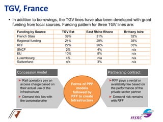 TGV, France
 In addition to borrowings, the TGV lines have also been developed with grant
funding from local sources. Funding pattern for three TGV lines are:
Funding by Source TGV Est East Rhine Rhone Brittany loire
French State 39% 31% 32%
Regional funding 24% 29% 35%
RFF 22% 26% 33%
SNCF 2% 4% n/a
EU 10% 8% n/a
Luxembourg 4% n/a n/a
Switzerland n/a 3% n/a
Concession model Partnership contract
► Rail operators pay an
access charge based on
their actual use of the
infrastructure
► Demand risk lies with
the concessionaire
►RFF pays a rental or
availability fee based on
the performance of the
private sector partner
► Demand risk remains
with RFF
Forms of PPP
models
followed by
RFF to create
Infrastructure
 