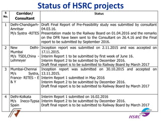 Status of HSRC projects
S
No.
Corridor/
Consultant
Status
1 Delhi-Chandigarh-
Amritsar
M/s Systra -RITES
Draft Final Report of Pre-Feasibility study was submitted by consultant
04.03.16.
Presentation made to the Railway Board on 01.04.2016 and the remarks
on the DFR have been sent to the Consultant on 26.4.16 and the Final
report to be submitted by September 2016.
2 New Delhi-
Mumbai
M/s TSDI,China -
Lehmeyer
Inception report was submitted on 2.11.2015 and was accepted on
17.11.2015.
Interim Report 1 to be submitted by first week of June 16.
Interim Report 2 to be submitted by December 2016.
Draft final report is to be submitted to Railway Board by March 2017
3 Mumbai-Chennai
M/s Systra,
France- RITES - E
& Y
Inception report was submitted on 30.10.2015 and accepted on
13.11.2015.
Interim Report 1 submitted in May 2016
Interim Report 2 to be submitted by December 2016.
Draft final report is to be submitted to Railway Board by March 2017
4 Delhi-Kolkata
M/s Ineco-Typsa
Spain
Interim Report 1 submitted on 16.02.2016
Interim Report 2 to be submitted by December 2016.
Draft final report is to be submitted to Railway Board by March 2017
 