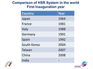 Comparison of HSR System in the world
First Inauguration year
Country Year
Japan 1964
France 1981
Italy 1988
Germany 1991
Spain 1992
South Korea 2004
Taiwan 2007
China 2008
India -
 