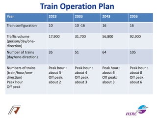 Train Operation Plan
Year 2023 2033 2043 2053
Train configuration 10 10 -16 16 16
Traffic volume
(person/day/one-
direction)
17,900 31,700 56,800 92,900
Number of trains
(day/one-direction)
35 51 64 105
Numbers of trains
(train/hour/one-
direction)
Peak hour
Off peak
Peak hour :
about 3
Off peak:
about 2
Peak hour :
about 4
Off peak:
about 3
Peak hour :
about 6
Off peak:
about 3
Peak hour :
about 8
Off peak:
about 6
 