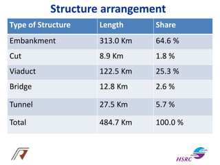 Structure arrangement
Type of Structure Length Share
Embankment 313.0 Km 64.6 %
Cut 8.9 Km 1.8 %
Viaduct 122.5 Km 25.3 %
Bridge 12.8 Km 2.6 %
Tunnel 27.5 Km 5.7 %
Total 484.7 Km 100.0 %
 