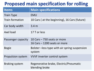 Proposed main specification for rolling
stockItems Main specifications
Train Type EMU
Train formation 10 Cars ( at the beginning), 16 Cars (future)
Car body width 3.4 m
Axel load 17 T or less
Passenger capacity 10 Cars – 750 seats or more
16 Cars – 1200 seats or more
Bogie Bolster –less type with air spring suspension
system
Propulsion system VVVF inverter control system
Braking system Regenerative brake, Electric/Pneumatic
blending brake
 