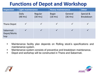 Functions of Depot and Workshop
Inspection Light maintenance Heavy maintenance Other
Daily
(48 Hrs)
Regular
(30 Hrs)
Bogie
(18 Hrs)
General
(36 Hrs)
Special &
Breakdown
Thane Depot     
Sabarmati
Depot/Works
hop
    
 Maintenance facility plan depends on Rolling stock’s specifications and
maintenance system.
 Maintenance system consists of preventive and breakdown maintenance.
 Depot and workshop will be constructed in Thane and Sabarmati.
 