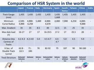 Japan France Italy Germany Spain South
Korea
Taiwan China India
Track Gauge
(mm)
1,435 1,435 1,435 1,435 1,435
1,668
1,435 1,435 1,435 -
Minimum
Curve Radius
2,500-
4,000
4,000-
6,250
5,400 4,000-
4,670
4,000 7,000 6,250 4,000-
9,000
-
Max. Gradient 35 35 8.5 40 12.5 15 25 35 -
Max Axle load
(T)
16-17 17 17 16-19.5 17.2 17 25.5 20 -
Distance btw
Centres of
Tracks
4.2-4.3 4.2-4.8 5.0 4.5-4.7 4.3-
4.7
5.0 4.5 5.0 -
X-Sec. of
Double Track
tunnel
62.8 -
63.5
71 -
100
76 82-92 75 107 90 90-100 -
Track Structure Ballasted/
Ballastles
s
Ballasted Ballaste
d
Ballasted/Ball
astless
Ballaste
d
Ballaste
d/Ballast
less
Ballasted/B
allastless
Ballasted/
Ballastles
s
Comparison of HSR System in the world
 