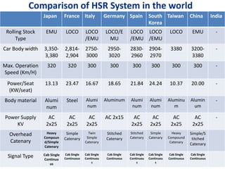 Japan France Italy Germany Spain South
Korea
Taiwan China India
Rolling Stock
Type
EMU LOCO LOCO
/EMU
LOCO/E
MU
LOCO
/EMU
LOCO
/EMU
LOCO EMU -
Car Body width 3,350-
3,380
2,814-
2,904
2750-
3000
2950-
3020
2830-
2960
2904-
2970
3380 3200-
3380
-
Max. Operation
Speed (Km/H)
320 320 300 300 300 300 300 300 -
Power/Seat
(KW/seat)
13.13 23.47 16.67 18.65 21.84 24.24 10.37 20.00 -
Body material Alumi
num
Steel Alumi
num
Aluminum Alumi
num
Alumi
num
Aluminu
m
Alumin
um
-
Power Supply
KV
AC
2x25
AC
2x25
AC
2x25
AC 2x15 AC
2x25
AC
2x25
AC
2x25
AC
2x25
-
Overhead
Catenary
Heavy
Compoun
d/Simple
Catenary
Simple
Catenary
Twin
Simple
Catenary
Stitched
Catenary
Stitched
Catenary
Simple
Catenary
Heavy
Compound
Catenary
Simple/S
titched
Catenary
Signal Type Cab Single
Continuo
us
Cab Single
Continuous
Cab Single
Continuou
s
Cab Single
Continuous
Cab Single
Continuou
s
Cab Single
Continuou
s
Cab Single
Continuous
Cab Single
Continuous
Comparison of HSR System in the world
 
