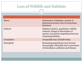 Loss of Wildlife and Habitats


Direct                       Destruction of habitats, anxiety of
                             physical processes, loss of ecosystems
                             functions.
Indirect                     Habitat isolation, population viability
                             reduced, change in hierarchies of
                             species, increased competition between
                             remaining habitats.
Cumulative                   Irreparable loss of biodiversity.
Synergistic                  Remaining populations may become
                             increasingly vulnerable due to pressures
                             of disturbance, pollution and disease.
 