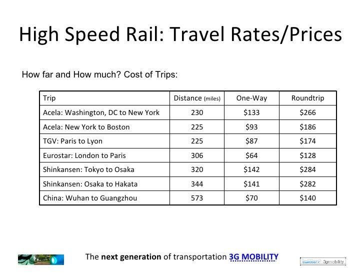 High Speed Rail Speed Comparisons
