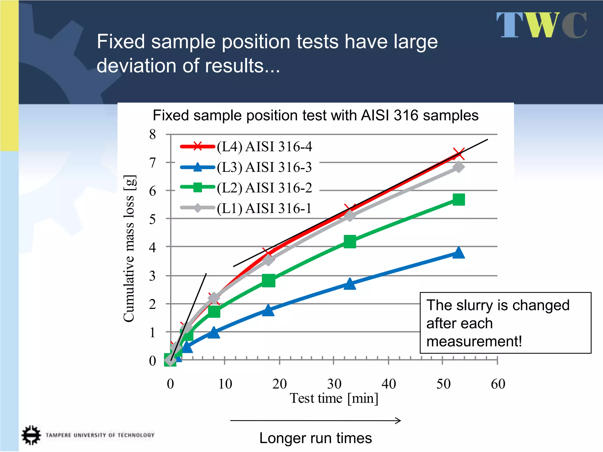 High speed slurry-pot type erosion wear tester | PPTX